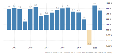 india-full-year-gdp-growth- Since 2006