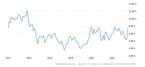 india-inflation-cpi-Since 2012-2023